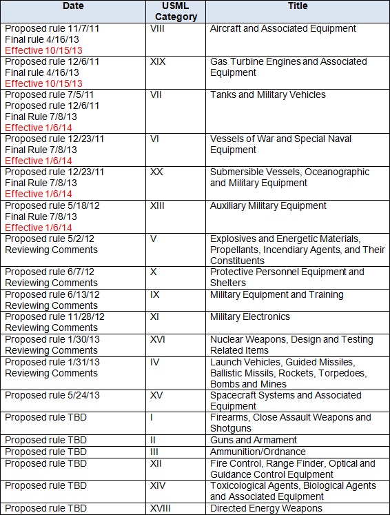 ITAR chart