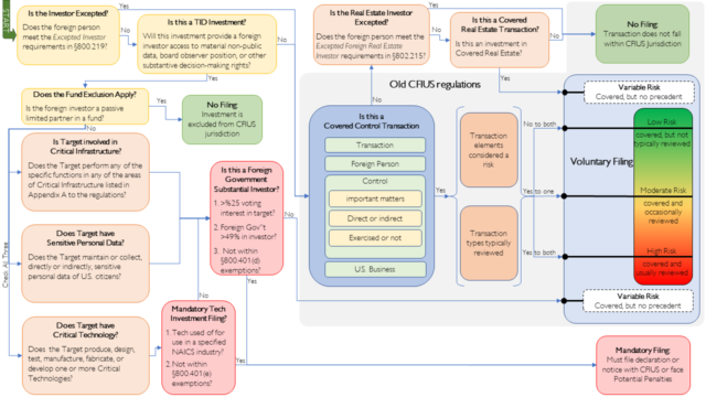 FIRRMA Regulations